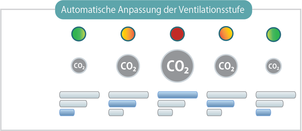 Regulierung CO2 Stufen
